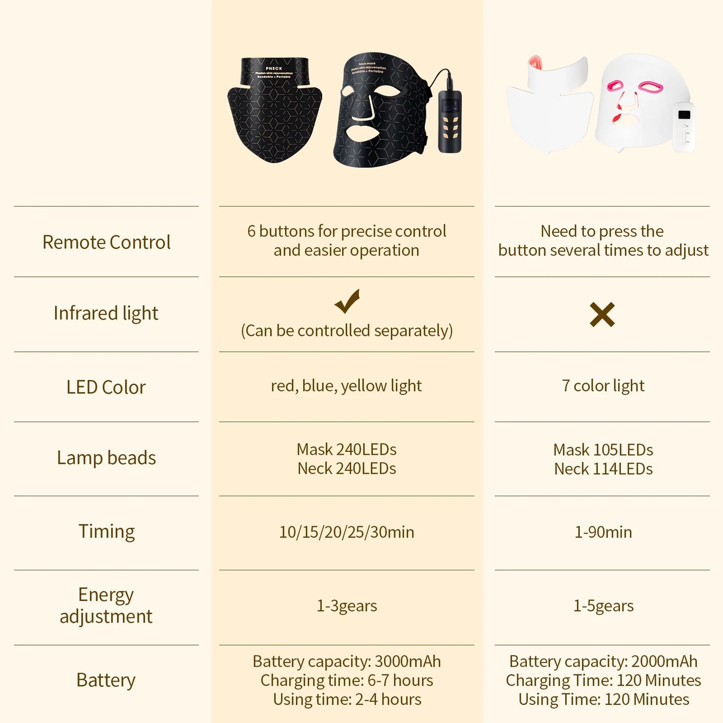 LumiGlow™ 4D LED Face & Neck Mask