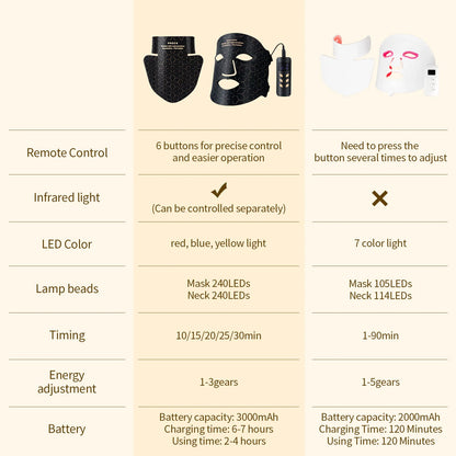 LumiGlow™ 4D LED Face & Neck Mask